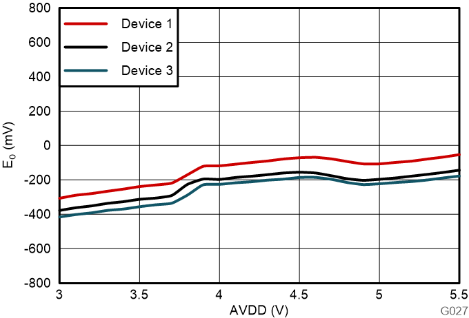 AMC0386-Q1 Offset Error vs High-Side Supply Voltage