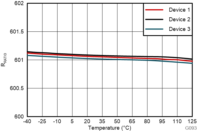 AMC0386-Q1 Divider Ratio vs Temperature