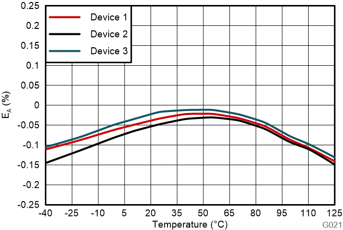 AMC0386-Q1 Attenuation Error vs Temperature