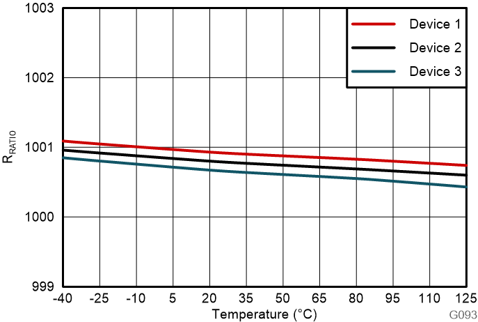 AMC0386-Q1 Divider Ratio vs Temperature