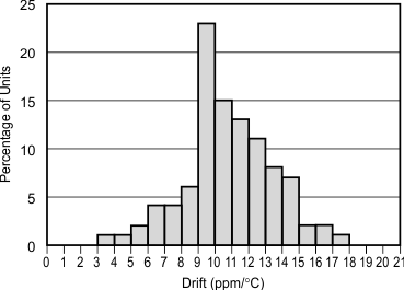 REF31-Q1 Temperature Drift