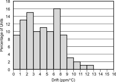 REF31-Q1 Temperature Drift