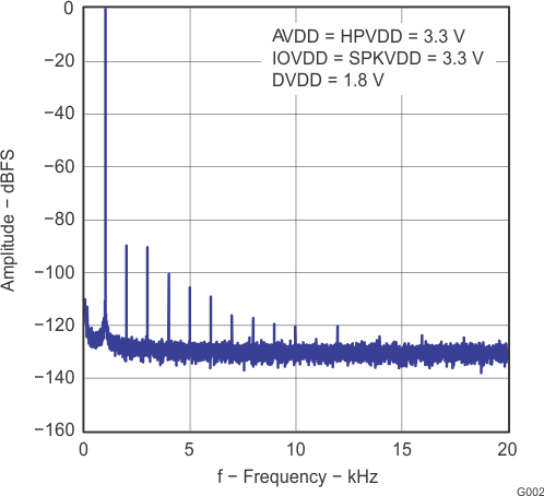 TLV320DAC3100 G002_LAS659.gif
