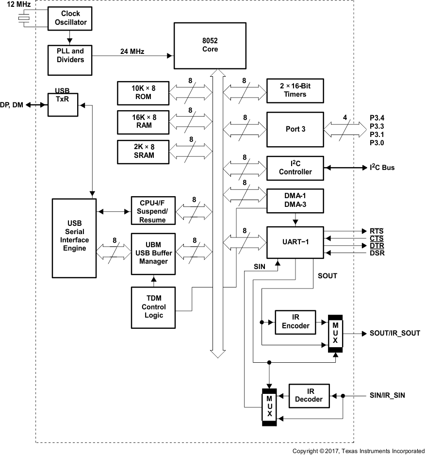 TUSB3410 TUSB3410I fig001_2_lls519.gif