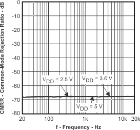 TPA6130A2 cmrr_f2_los488.gif