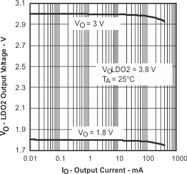 TPS65011 VO_LD02_IO_lvs149.gif