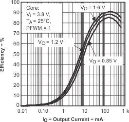 TPS65011 eff1_core_lvs149.gif