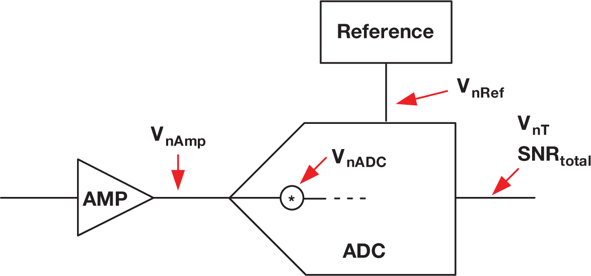 ADC noise