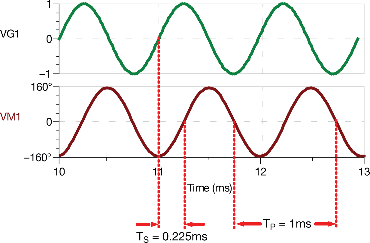  Time to phase shift