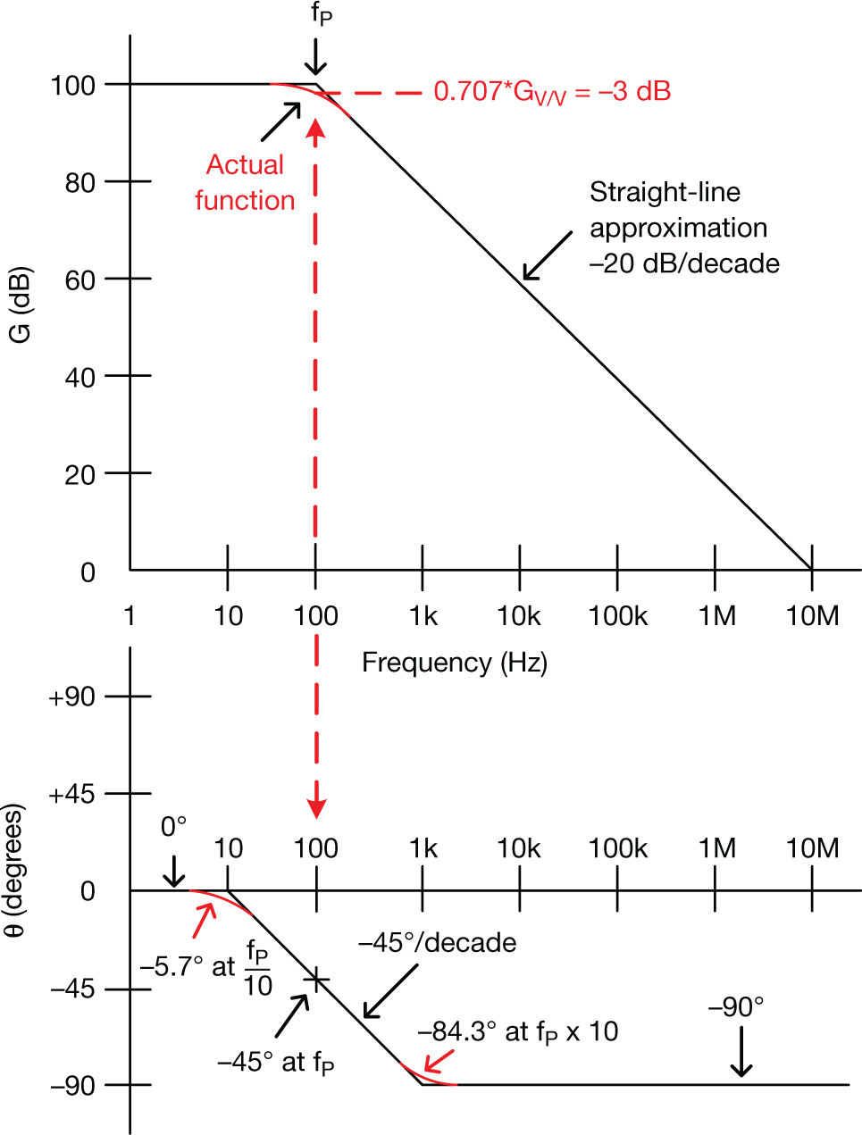  Pole gain and phase