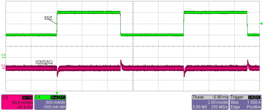 Step_load_resp_under_Vin12V_Iout_1_2A_SNVU628.gif