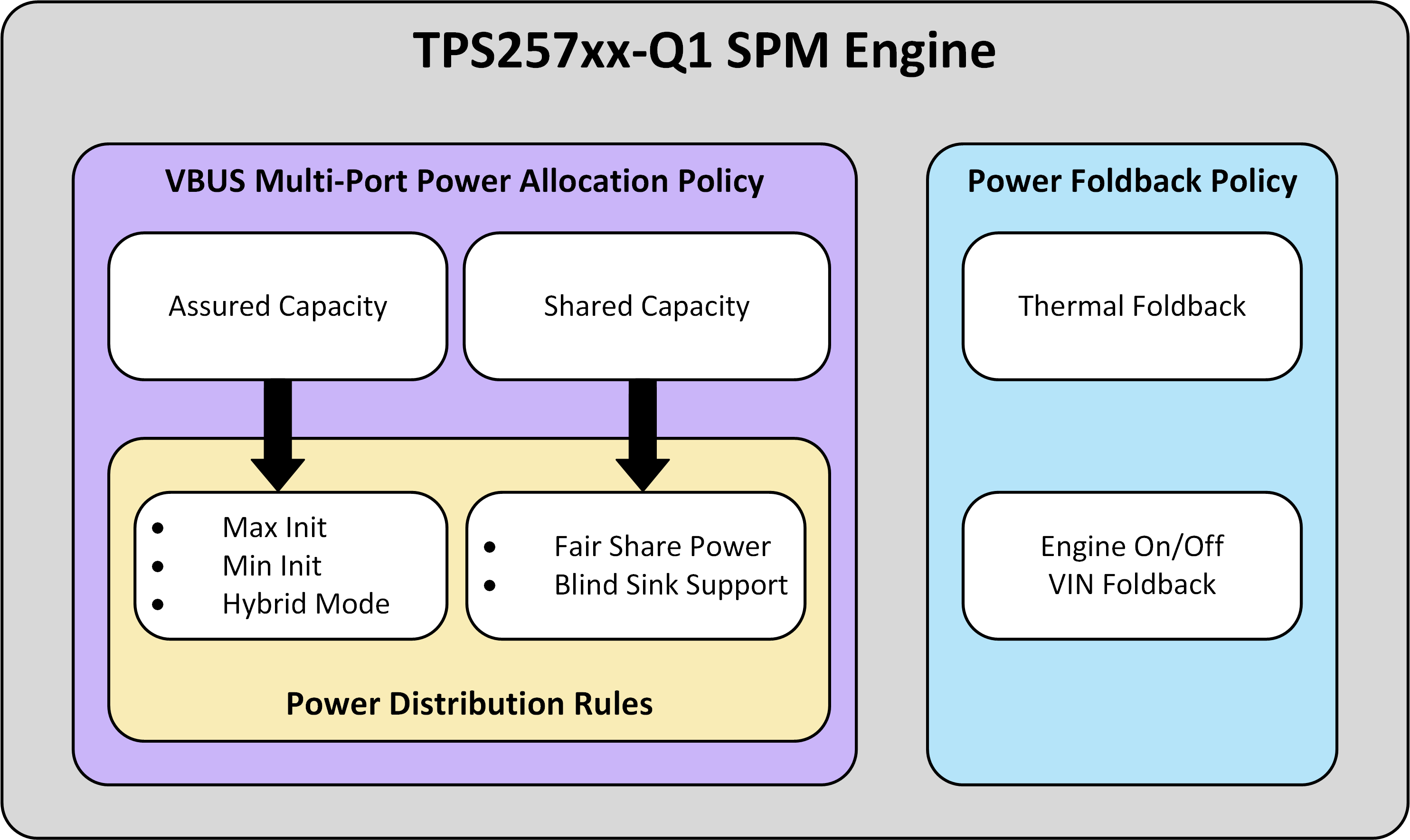  TPS257xx-Q1 SPM 引擎方框圖