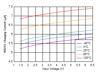 TPS7A20, TPS7A21, TPS7A13, TPS7A14, TPS7A49, TPS7A91, TPS7A92, TLV702, TLV703, TLV755P, TPS7A52, TPS7A53, TPS7A53B, TPS7A54, TPS7A83A, TPS7A84A, TPS7A85A, TPS7A57, TPS7A94, TPS7A96, TPS7H1111-SP, TPS74401, TPS7A74, TPS74701, TPS74801, TPS74901 快速充電電流與輸入電壓之間的關系