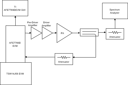  測(cè)試設(shè)置的方框圖