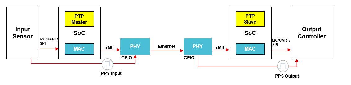  PHY 事件監(jiān)測器和觸發(fā)器應(yīng)用