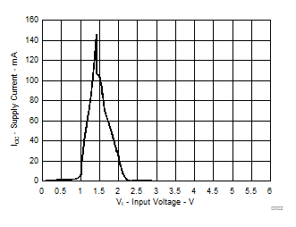  電源電流與輸入電壓間的關系（36 個輸入）