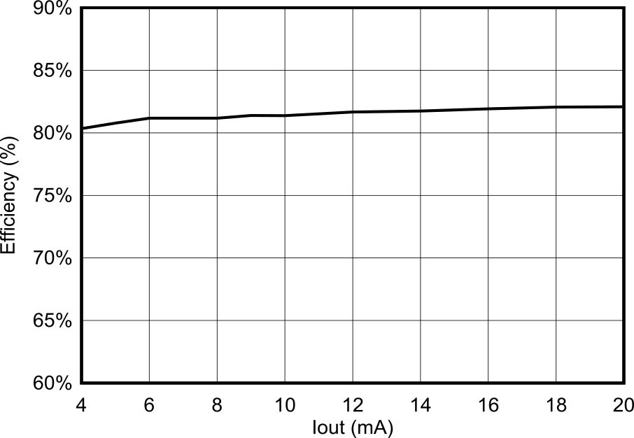  使用 5.6uH 電感器時(shí)的效率