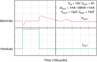 TPS7A4101 tc_load_trans_bvs162.gif