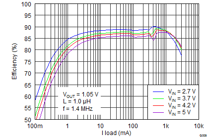 TLV62090 G005_SLVSAW2.png