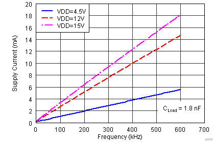 UCC27518 UCC27519 G010_IDD_frequency_lusaw9.png