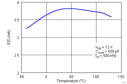 UCC27518 UCC27519 G013_Idd_500kHz_lusaw9.png