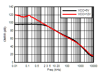 ALM2402-Q1 CMRR.gif
