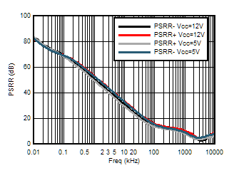 ALM2402-Q1 PSRR.gif