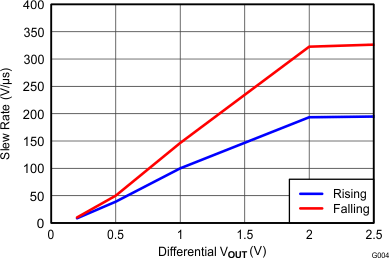 THS4532 G004_Slew_Rate_vs_Vout_Step_RL=200.gif
