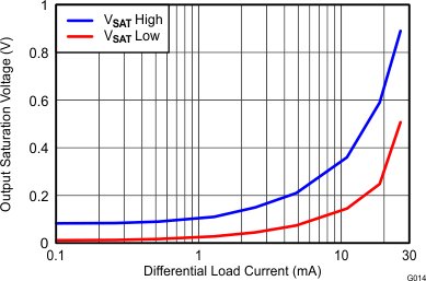 THS4532 G014_Single-Ended_Output_Saturation_Voltage_vs_Load_Current.gif