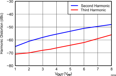 THS4532 G034_Harmonic_Distortion_vs_Output_Voltage_at_1MHz_RF=2k_RL=2k.gif