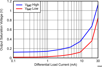 THS4532 G040_Single-Ended_Output_Saturation_Voltage_vs_Load_Current.gif