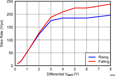 THS4532 G054_Diff_Slew_Rate_vs_Vout_Step_RL=200.gif
