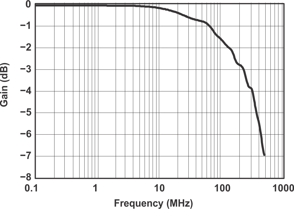TS5A3166-Q1 grp9_cds187.gif