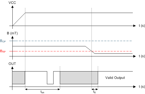 DRV5033-Q1 timing_case4_slis150.gif