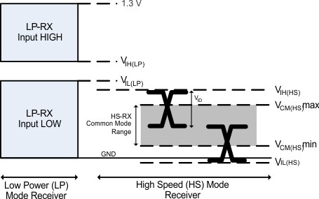 SN65DSI83-Q1 DSI_Rec_Voltage_Definitions_sllsej4.gif