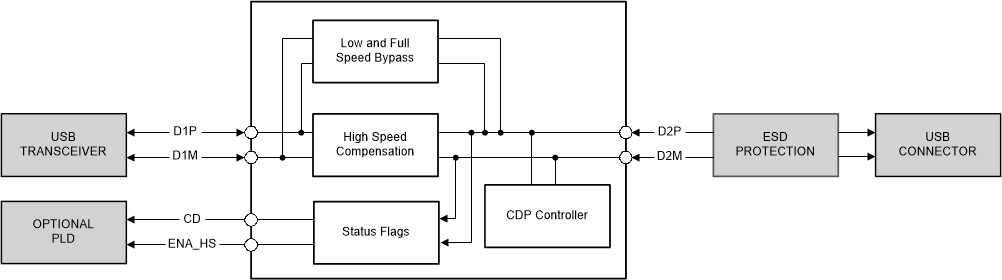 TUSB214-Q1 sllsex5_fbd_tusb214_215_diagram.gif