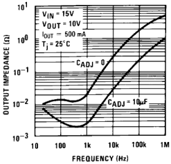 LM317 Output Impedance vs Frequency (New
            Chip)