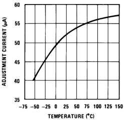 LM317 Adjustment Current vs Temperature
            (New Chip)