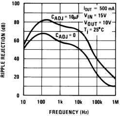 LM317 Ripple Rejection vs Frequency (New
            Chip)