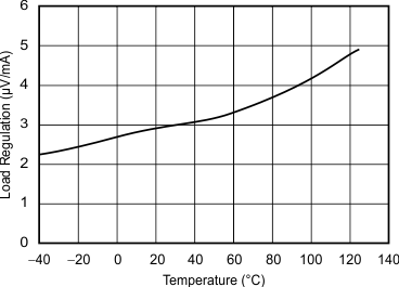 REF30 REF30E 負(fù)載調(diào)節(jié)與溫度之間的關(guān)系