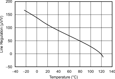 REF30 REF30E 線路調(diào)整率與溫度間的關(guān)系