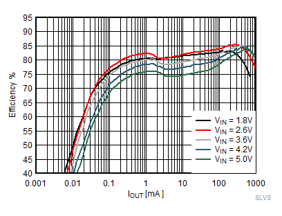 TPS62800 TPS62801 TPS62802 TPS62806 TPS62807 TPS62808 節(jié)能模式效率，VOUT = 0.8V