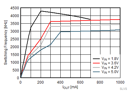 TPS62800 TPS62801 TPS62802 TPS62806 TPS62807 TPS62808 開關(guān)頻率與輸出電流間的關(guān)系