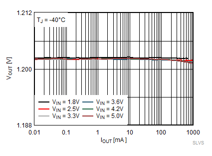 TPS62800 TPS62801 TPS62802 TPS62806 TPS62807 TPS62808 輸出電壓與輸出電流間的關(guān)系
