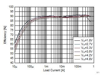 TPS62800 TPS62801 TPS62802 TPS62806 TPS62807 TPS62808 節(jié)能模式效率，VOUT = 1.2V