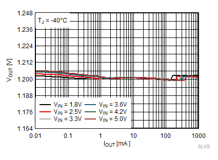 TPS62800 TPS62801 TPS62802 TPS62806 TPS62807 TPS62808 輸出電壓與輸出電流間的關(guān)系