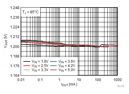 TPS62800 TPS62801 TPS62802 TPS62806 TPS62807 TPS62808 輸出電壓與輸出電流間的關(guān)系