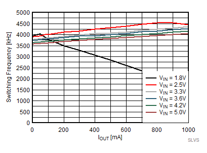 TPS62800 TPS62801 TPS62802 TPS62806 TPS62807 TPS62808 開關(guān)頻率與輸出電流間的關(guān)系
