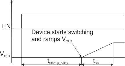 TPS62800 TPS62801 TPS62802 TPS62806 TPS62807 TPS62808 器件啟動(dòng)