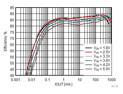 TPS62800 TPS62801 TPS62802 TPS62806 TPS62807 TPS62808 VOUT 為 1.2V 時(shí)，效率與 IOUT 間的關(guān)系